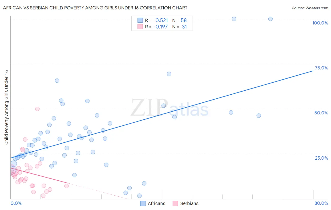 African vs Serbian Child Poverty Among Girls Under 16