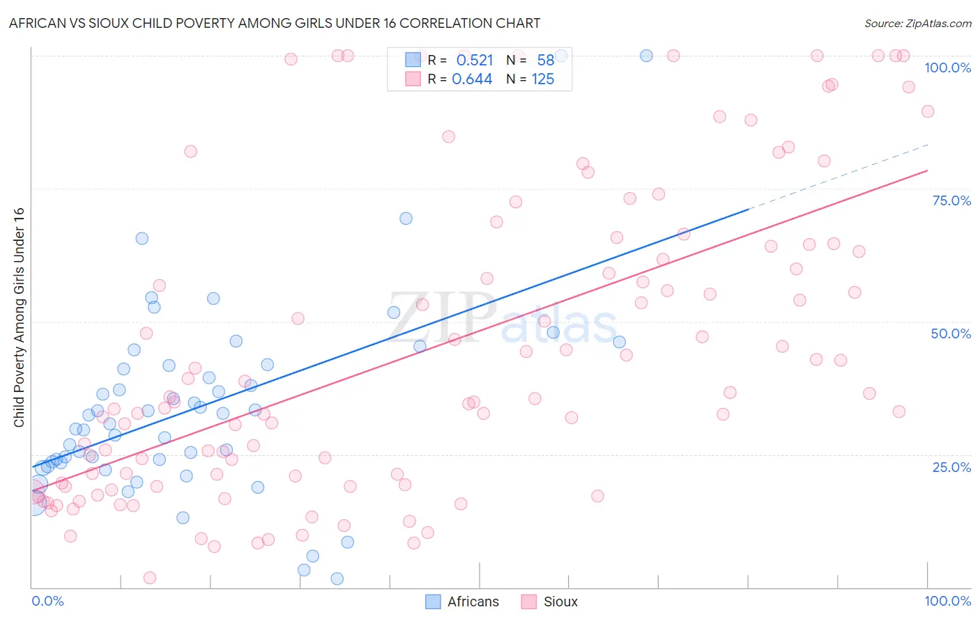 African vs Sioux Child Poverty Among Girls Under 16