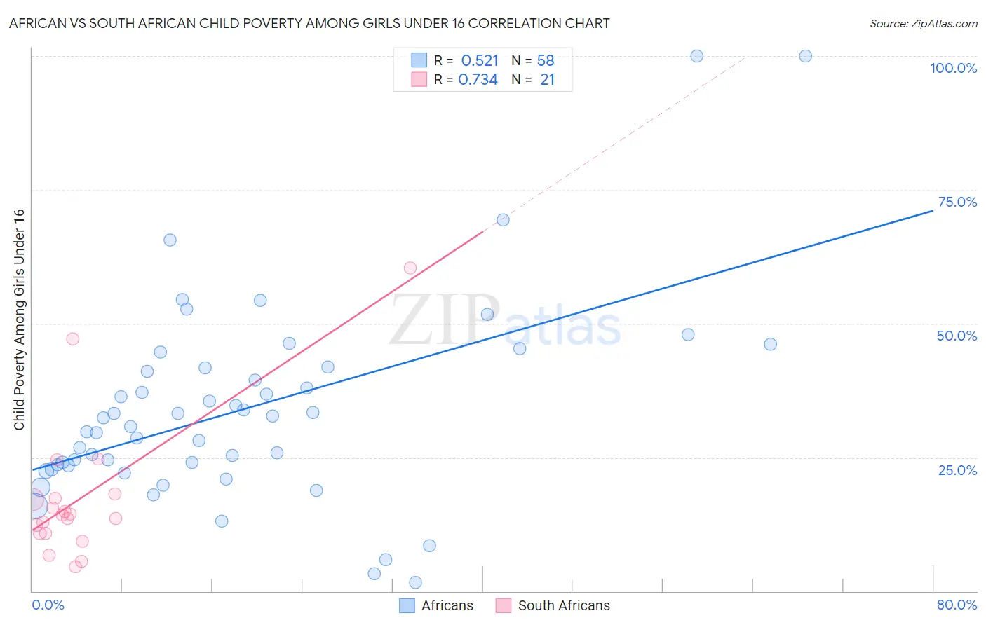 African vs South African Child Poverty Among Girls Under 16