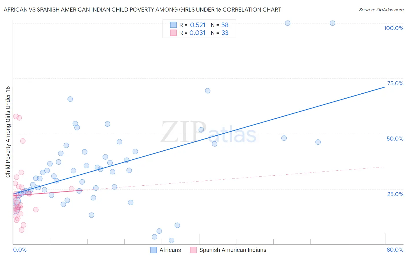 African vs Spanish American Indian Child Poverty Among Girls Under 16