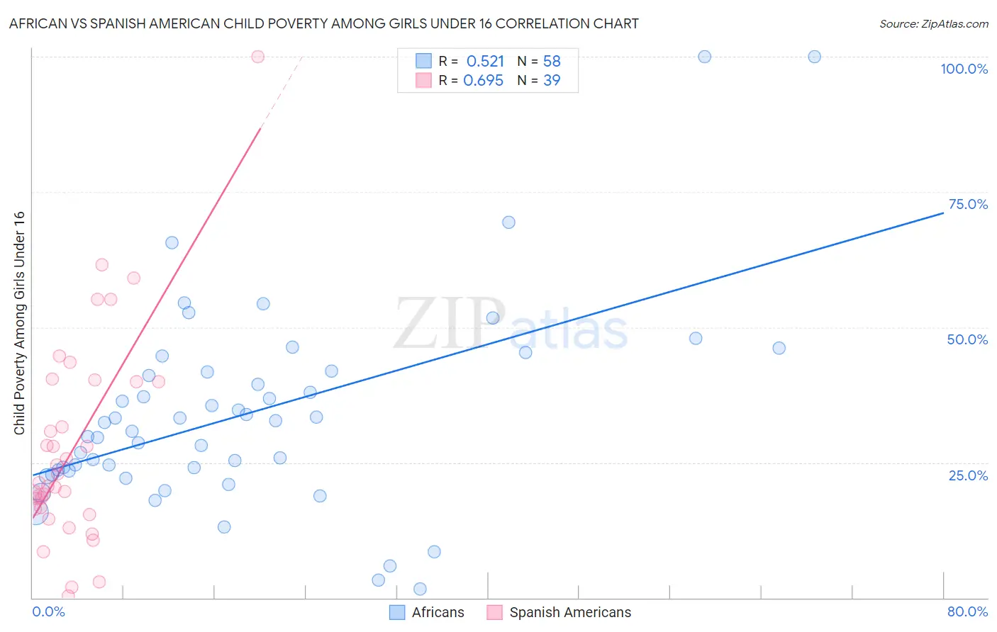 African vs Spanish American Child Poverty Among Girls Under 16