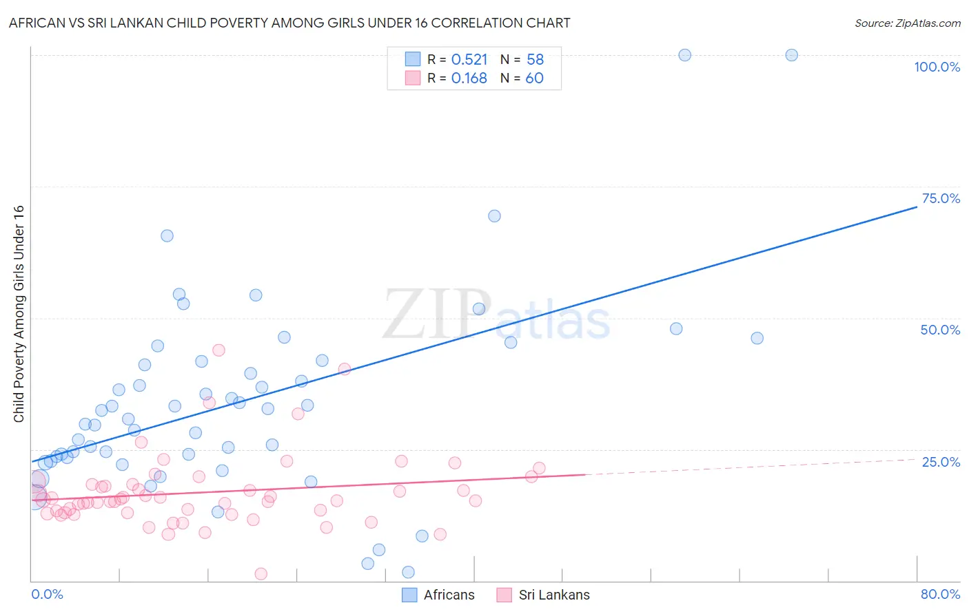 African vs Sri Lankan Child Poverty Among Girls Under 16