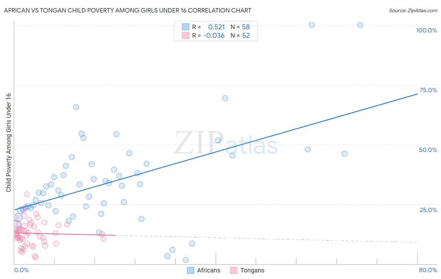 African vs Tongan Child Poverty Among Girls Under 16