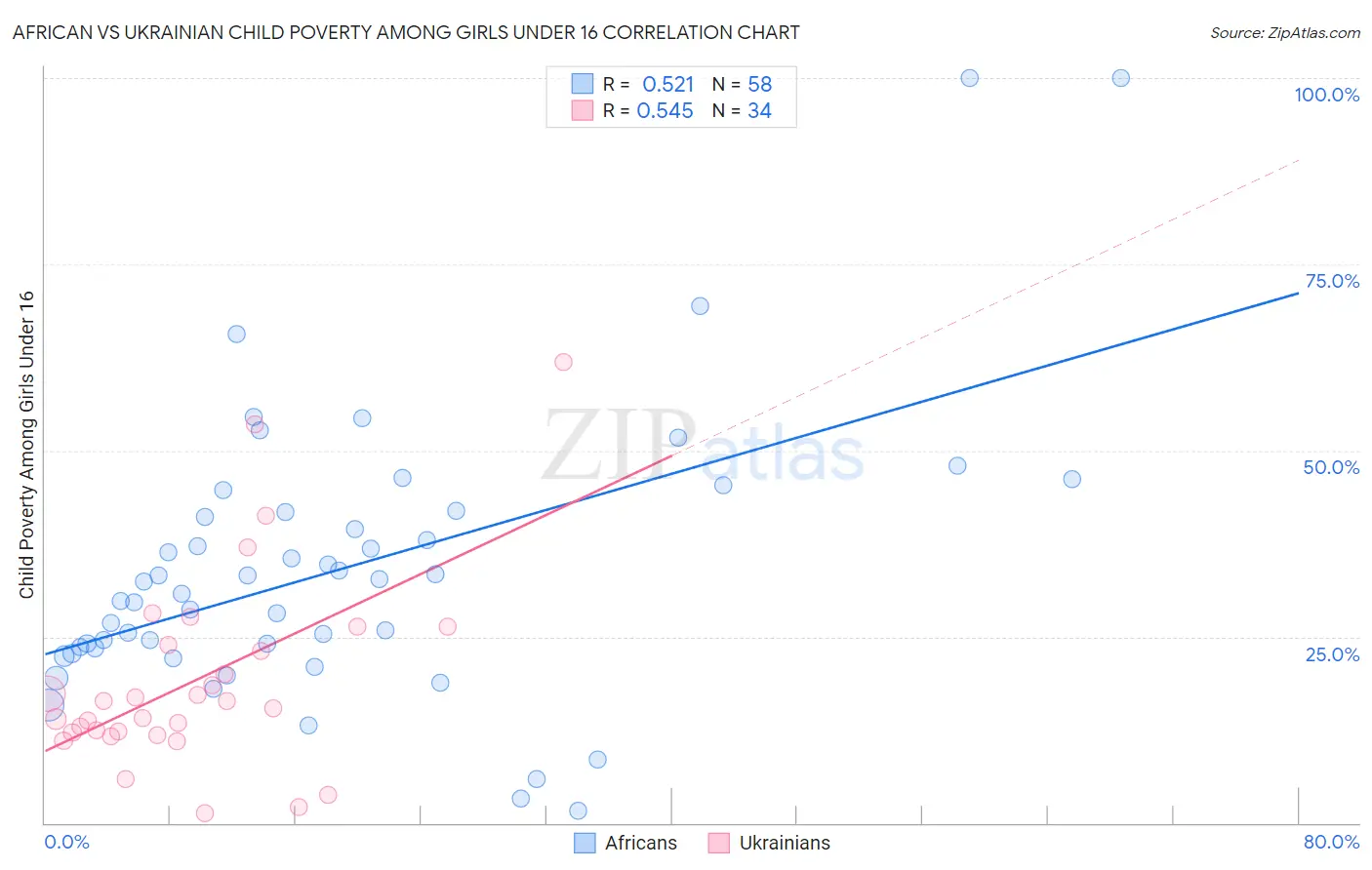African vs Ukrainian Child Poverty Among Girls Under 16