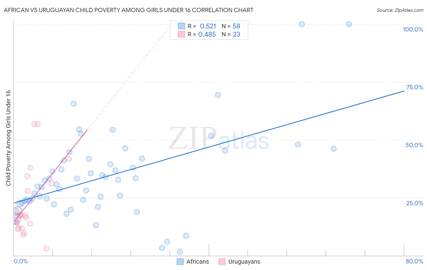 African vs Uruguayan Child Poverty Among Girls Under 16