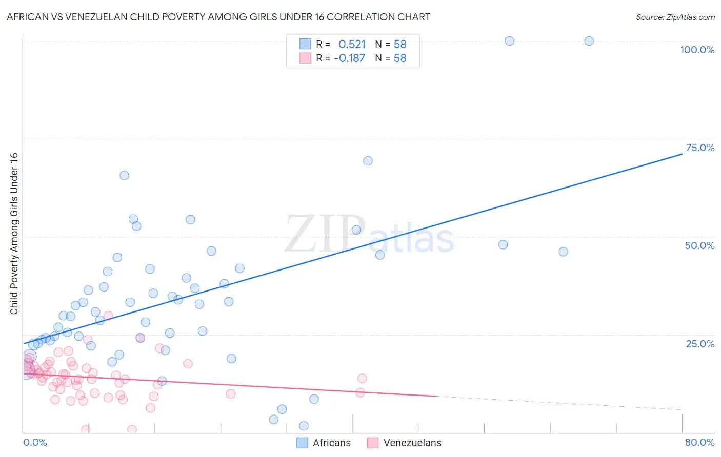 African vs Venezuelan Child Poverty Among Girls Under 16
