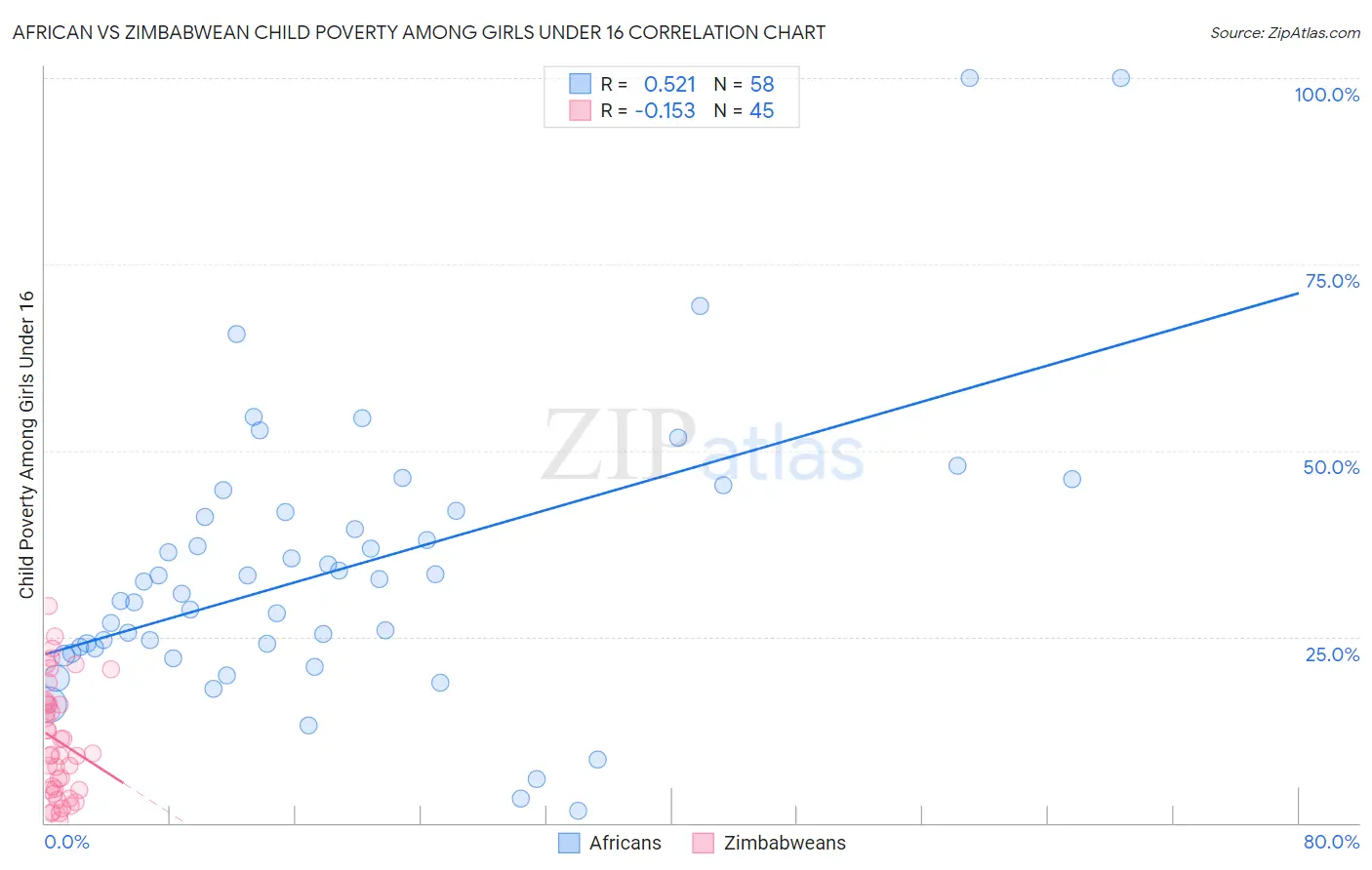 African vs Zimbabwean Child Poverty Among Girls Under 16