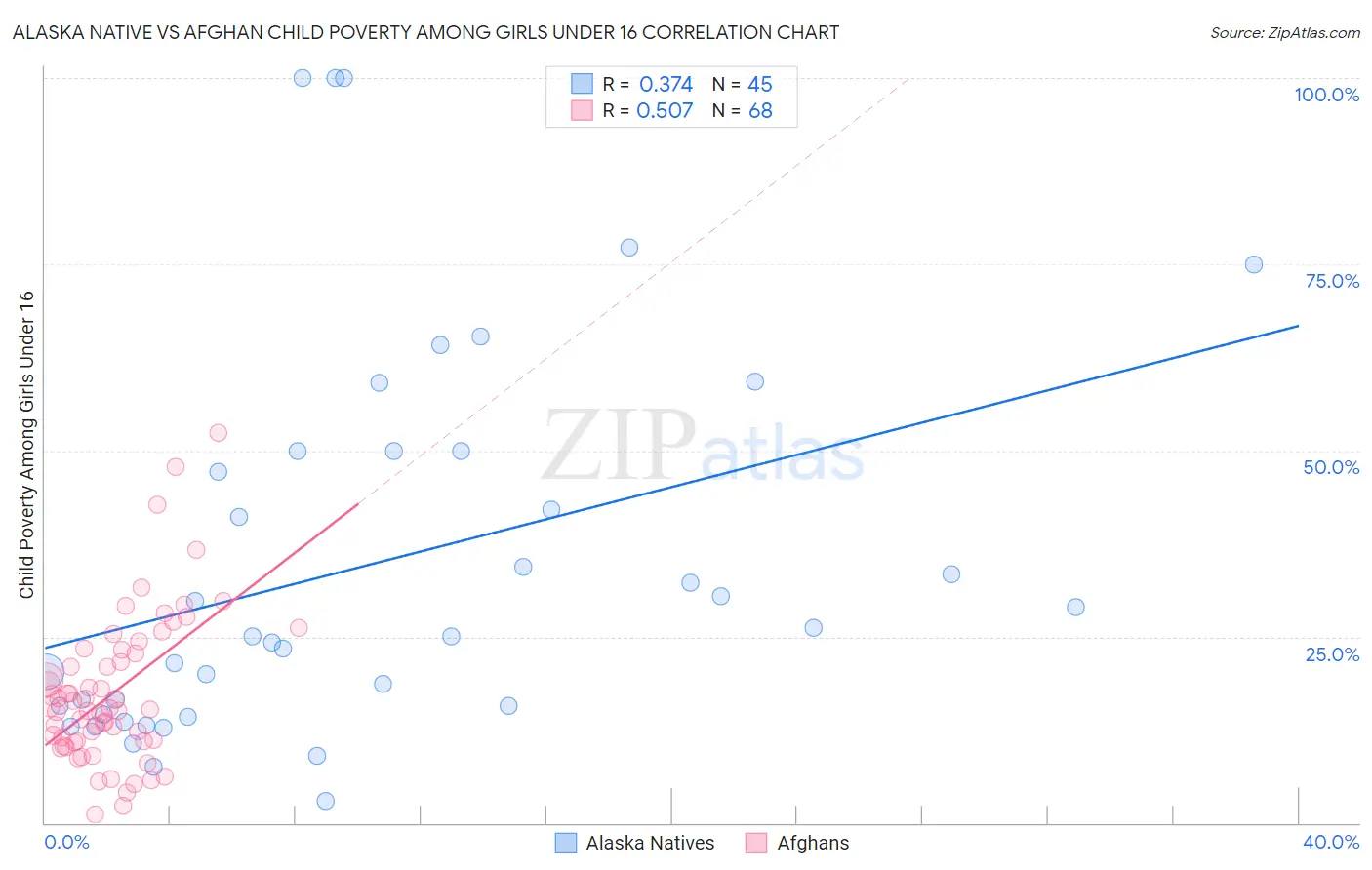 Alaska Native vs Afghan Child Poverty Among Girls Under 16