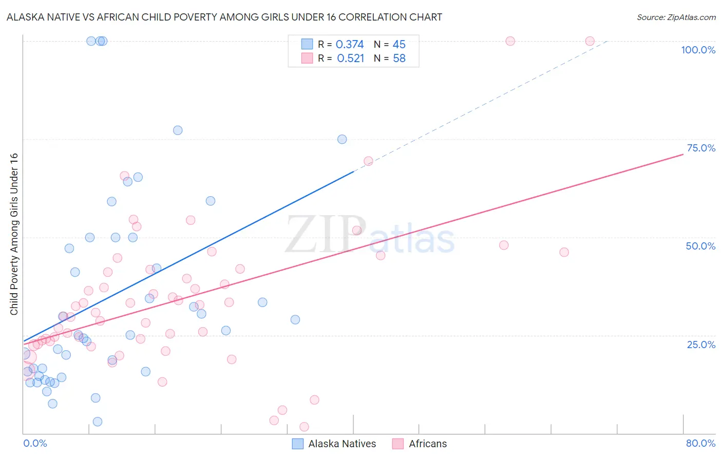 Alaska Native vs African Child Poverty Among Girls Under 16