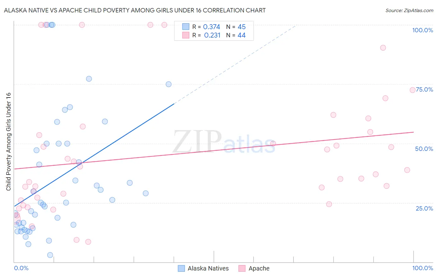 Alaska Native vs Apache Child Poverty Among Girls Under 16