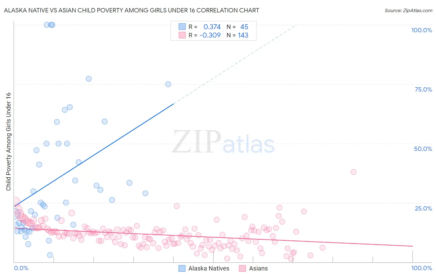 Alaska Native vs Asian Child Poverty Among Girls Under 16