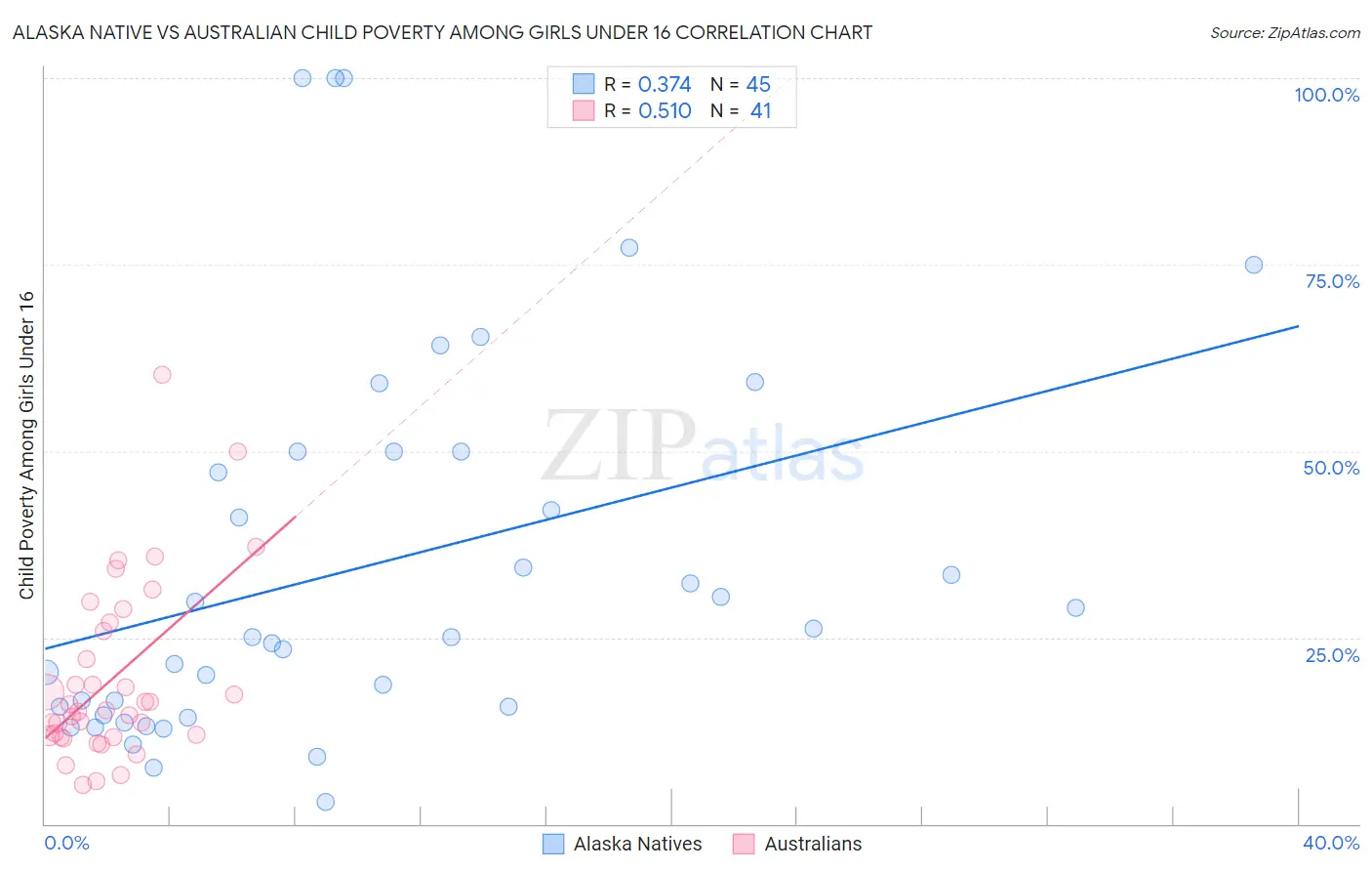 Alaska Native vs Australian Child Poverty Among Girls Under 16