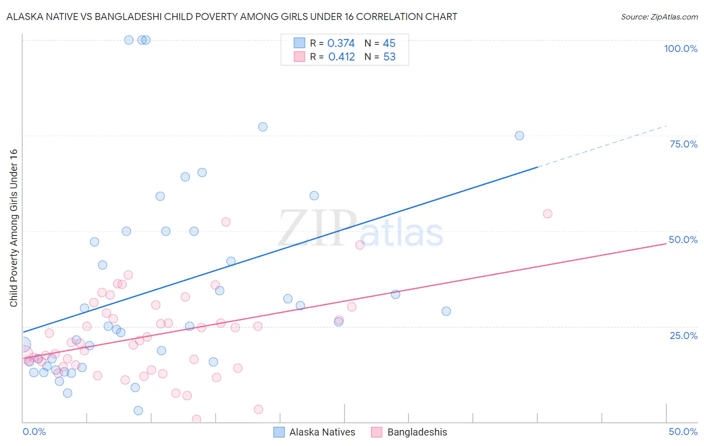 Alaska Native vs Bangladeshi Child Poverty Among Girls Under 16