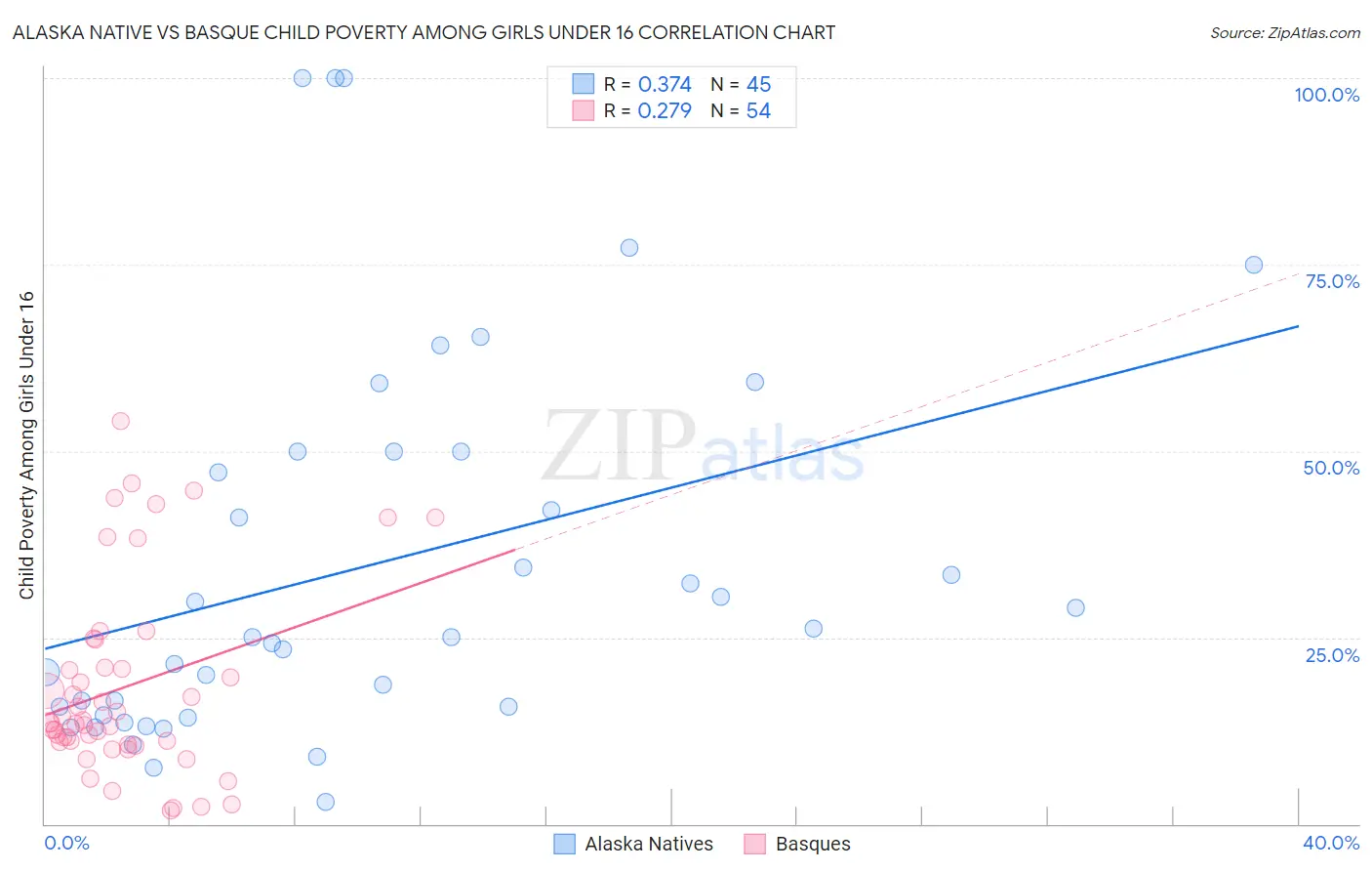 Alaska Native vs Basque Child Poverty Among Girls Under 16