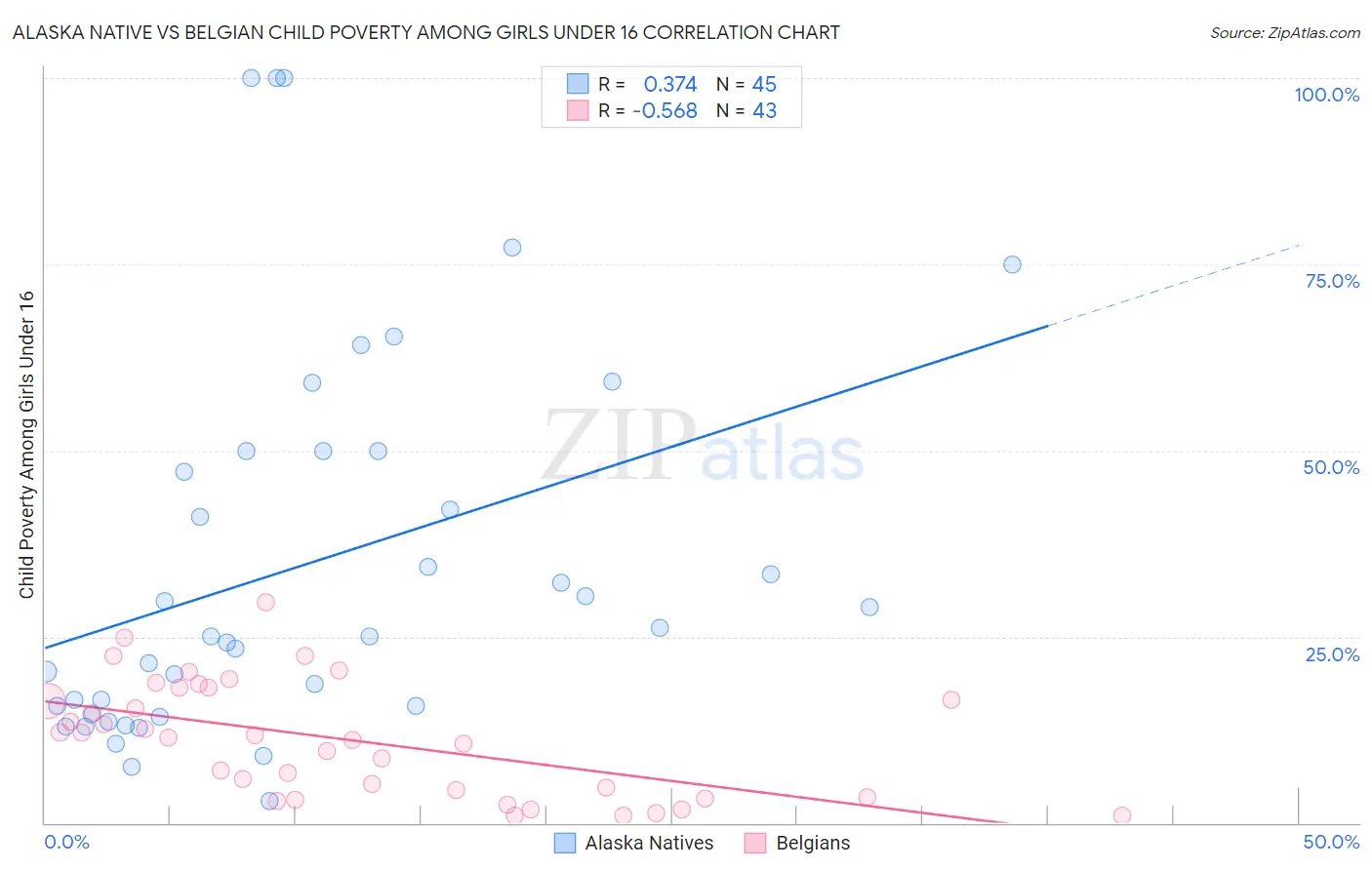 Alaska Native vs Belgian Child Poverty Among Girls Under 16