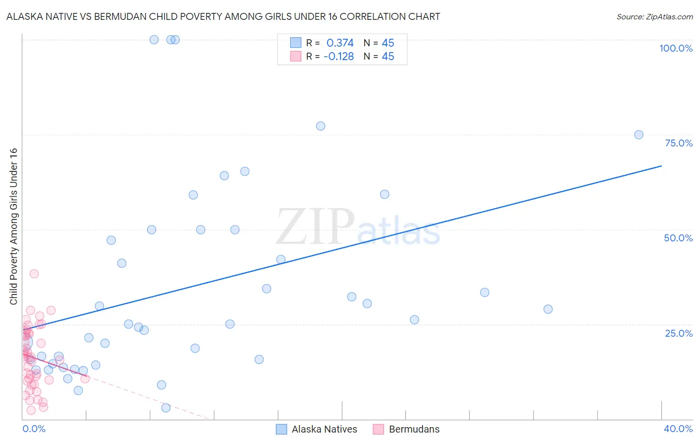 Alaska Native vs Bermudan Child Poverty Among Girls Under 16