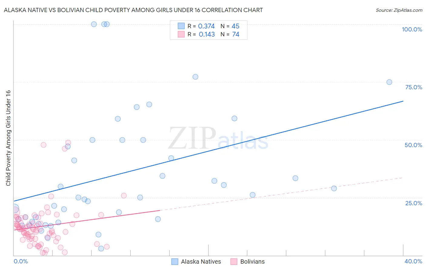 Alaska Native vs Bolivian Child Poverty Among Girls Under 16