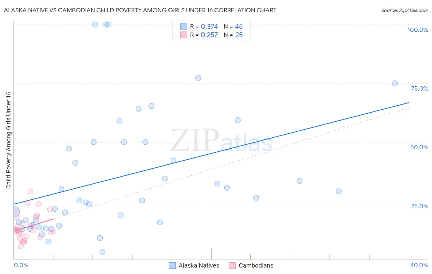 Alaska Native vs Cambodian Child Poverty Among Girls Under 16