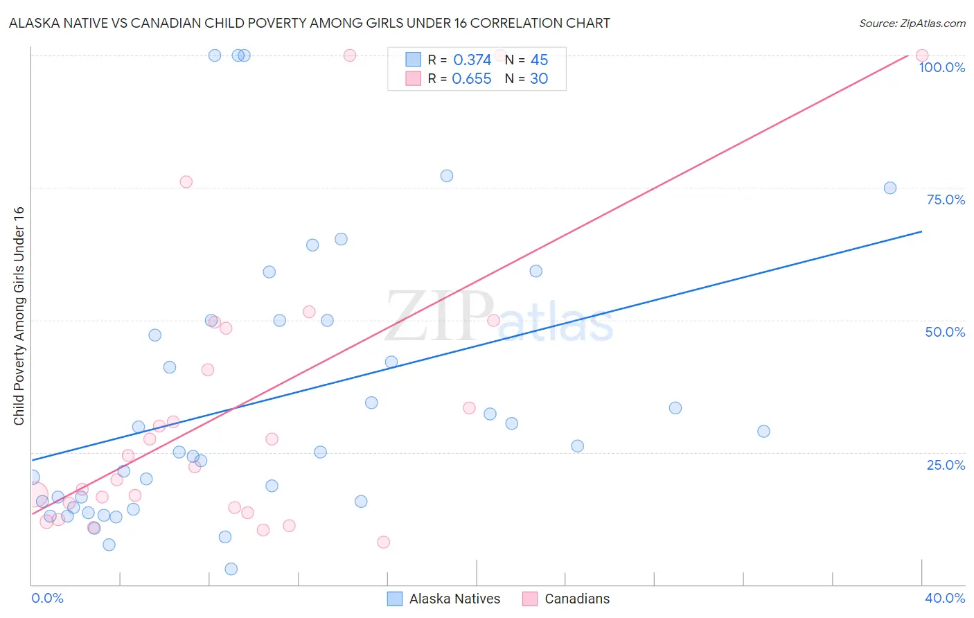 Alaska Native vs Canadian Child Poverty Among Girls Under 16