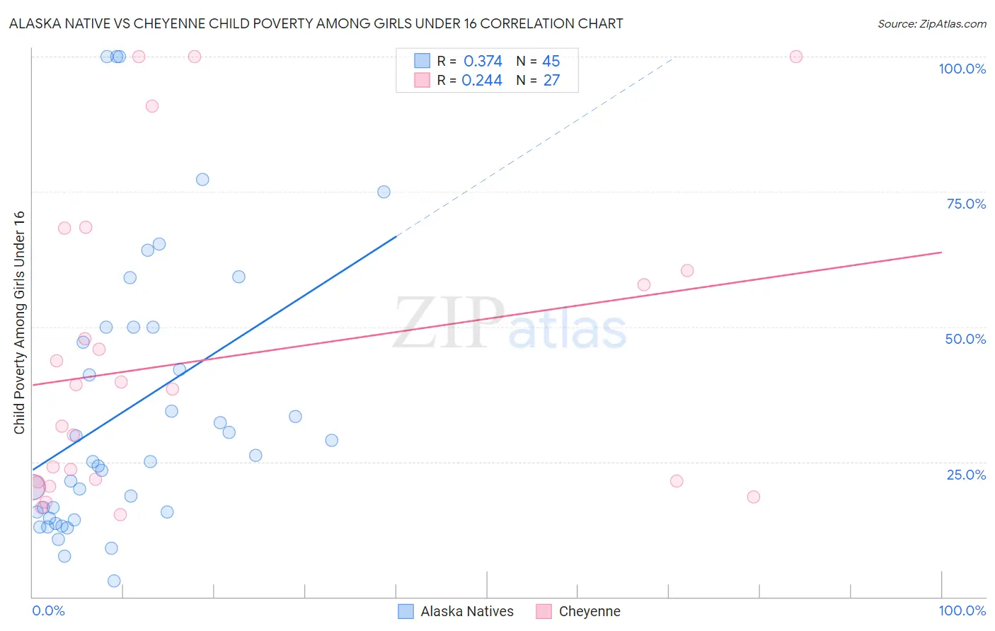 Alaska Native vs Cheyenne Child Poverty Among Girls Under 16