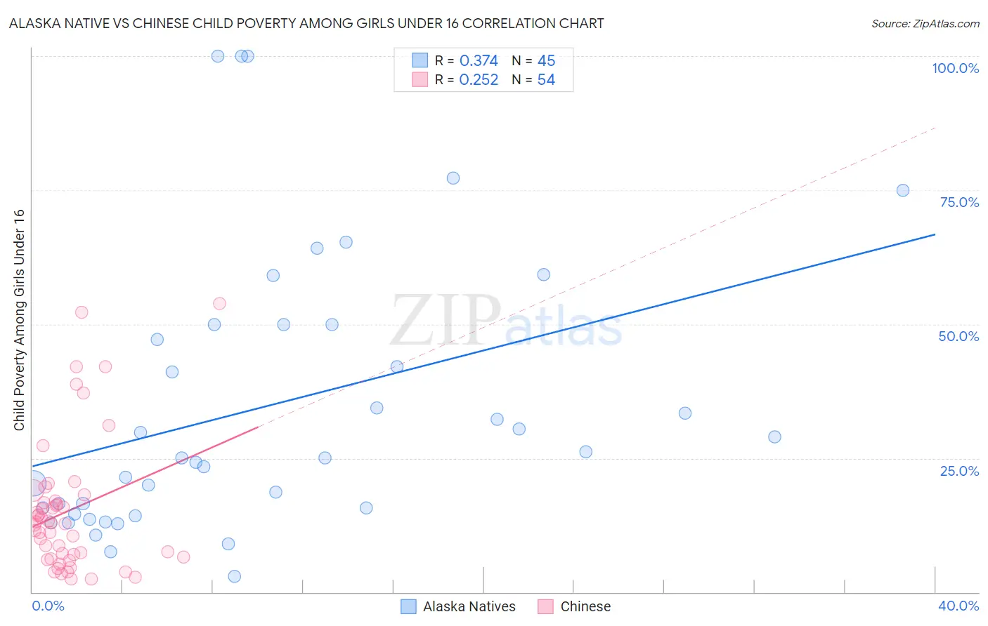 Alaska Native vs Chinese Child Poverty Among Girls Under 16