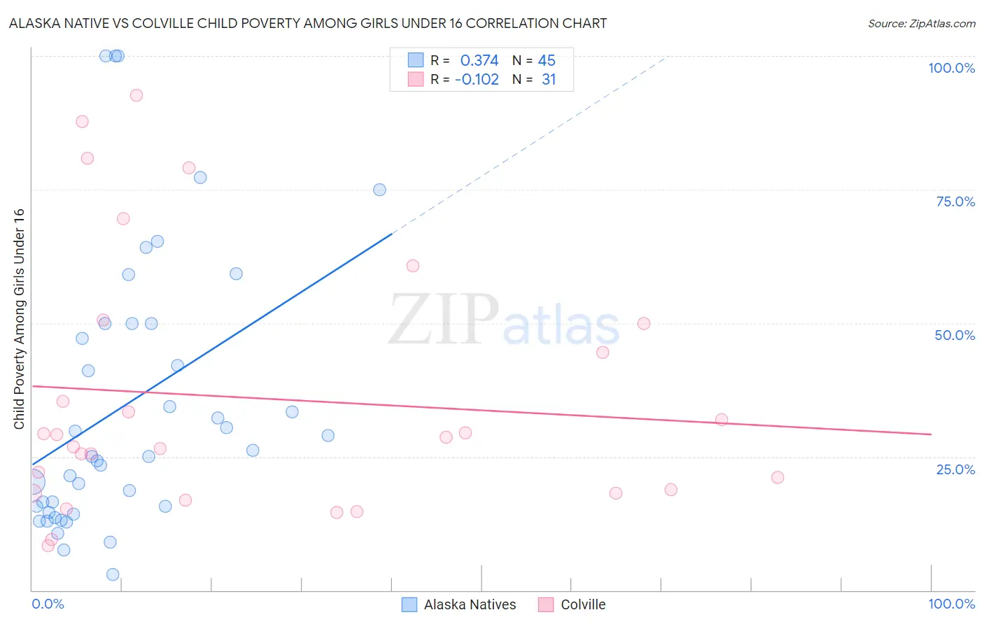 Alaska Native vs Colville Child Poverty Among Girls Under 16