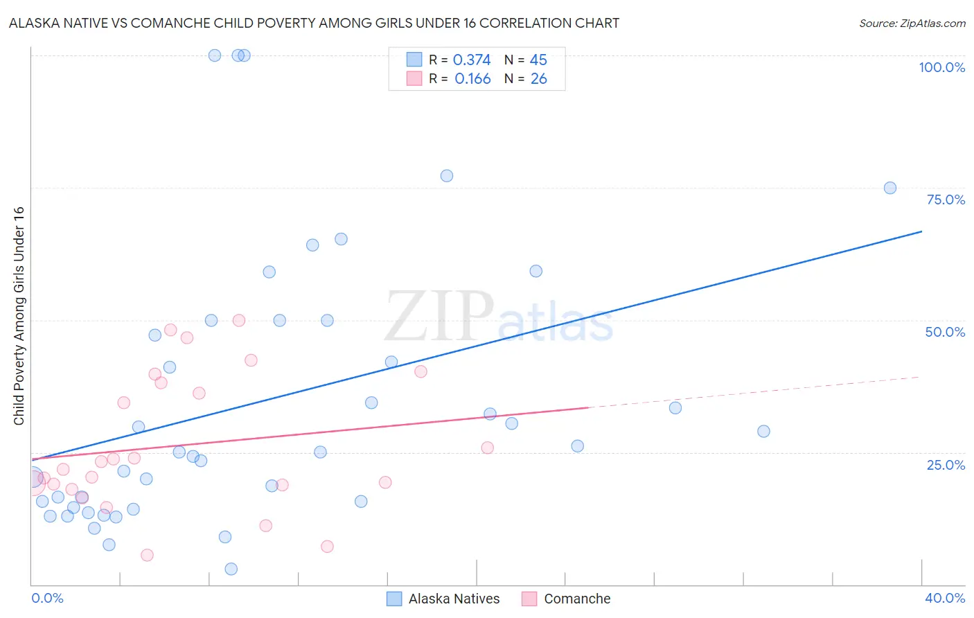 Alaska Native vs Comanche Child Poverty Among Girls Under 16