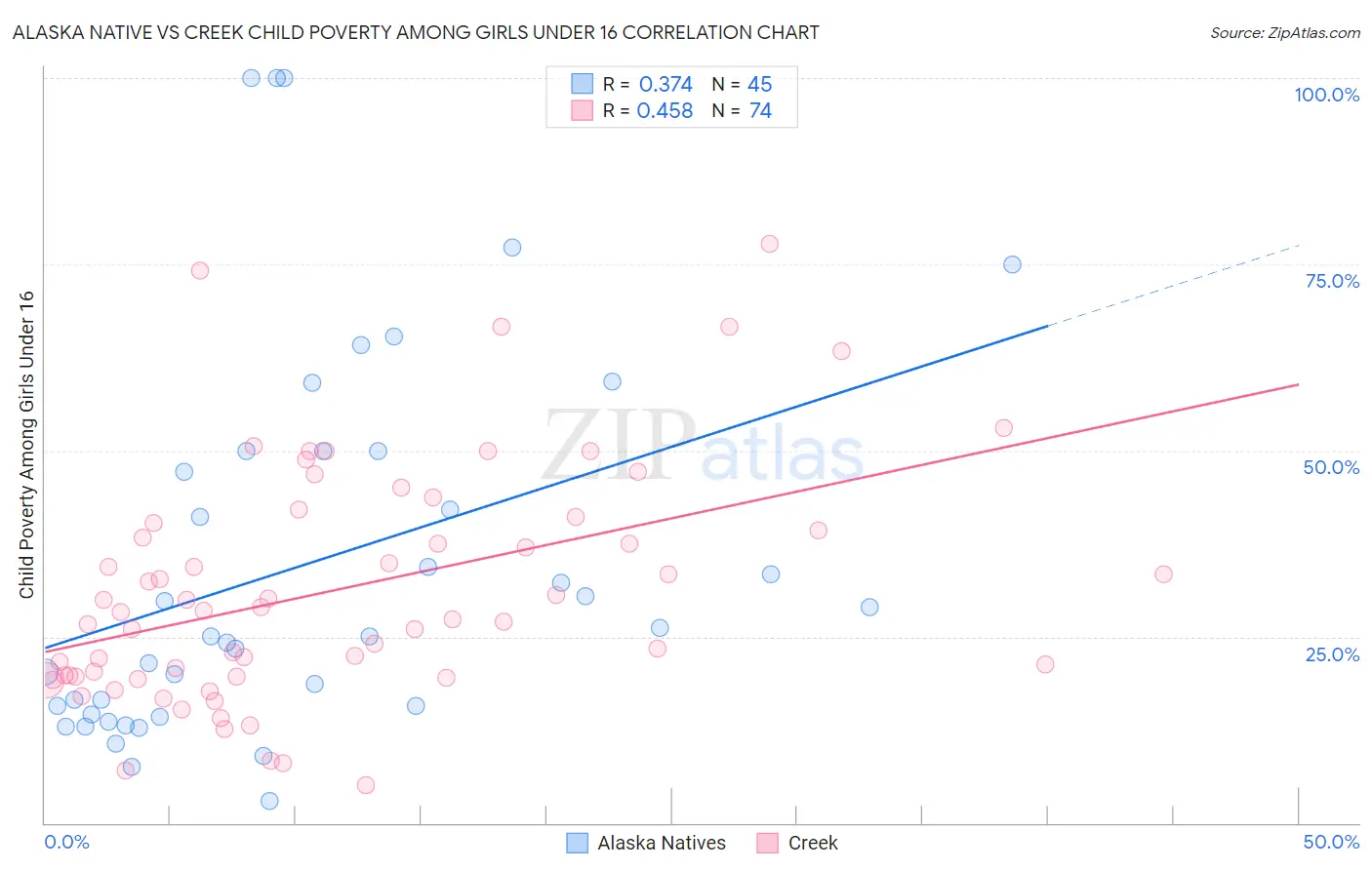 Alaska Native vs Creek Child Poverty Among Girls Under 16