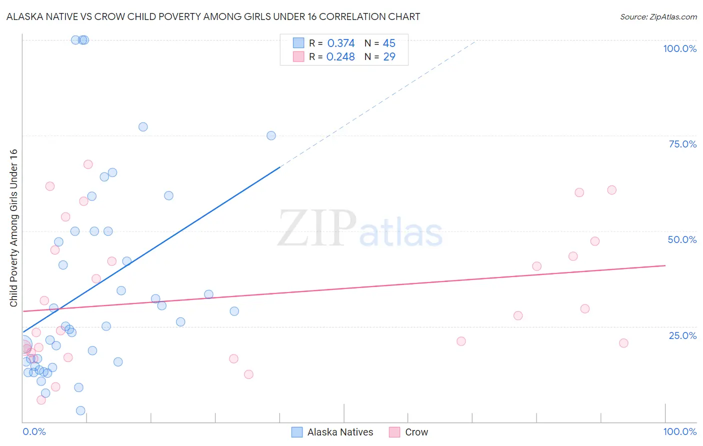 Alaska Native vs Crow Child Poverty Among Girls Under 16