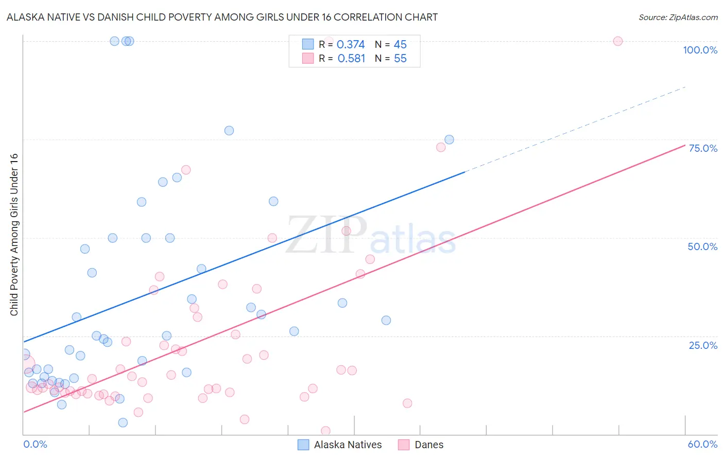 Alaska Native vs Danish Child Poverty Among Girls Under 16
