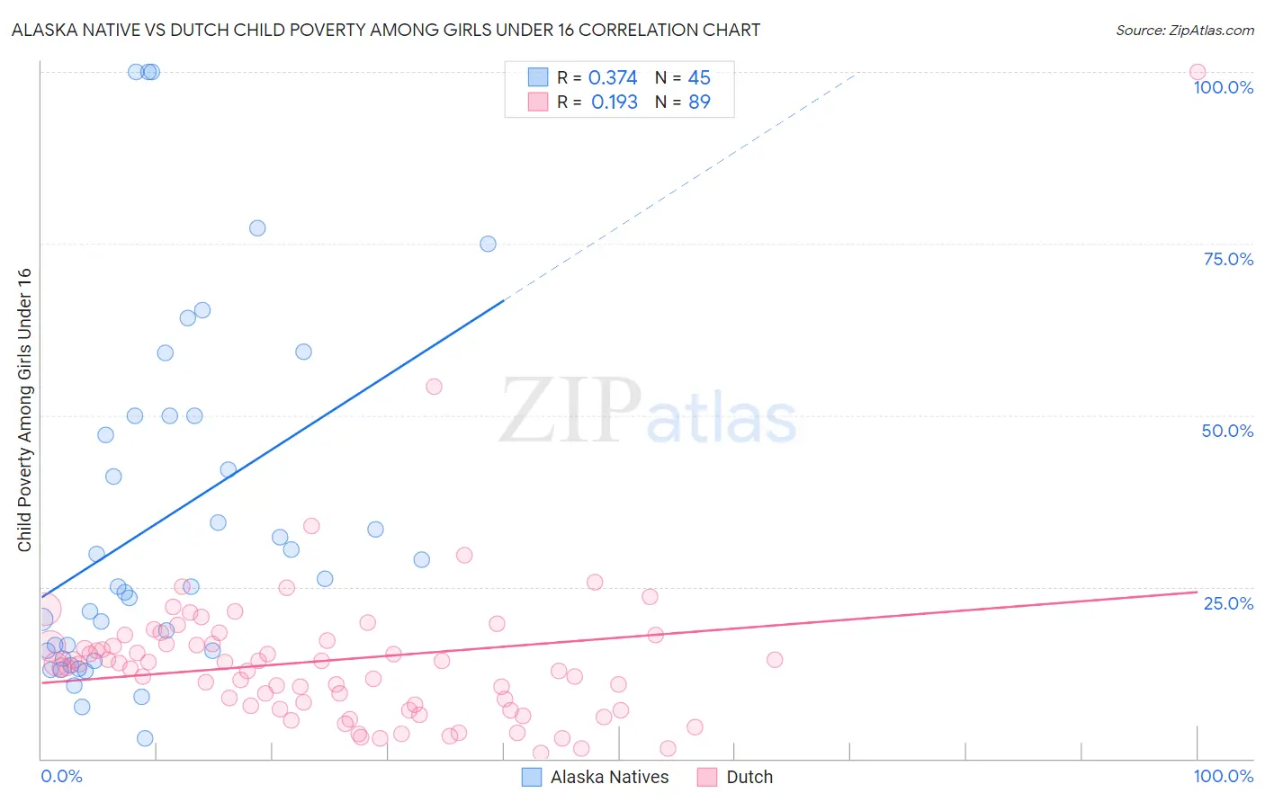 Alaska Native vs Dutch Child Poverty Among Girls Under 16