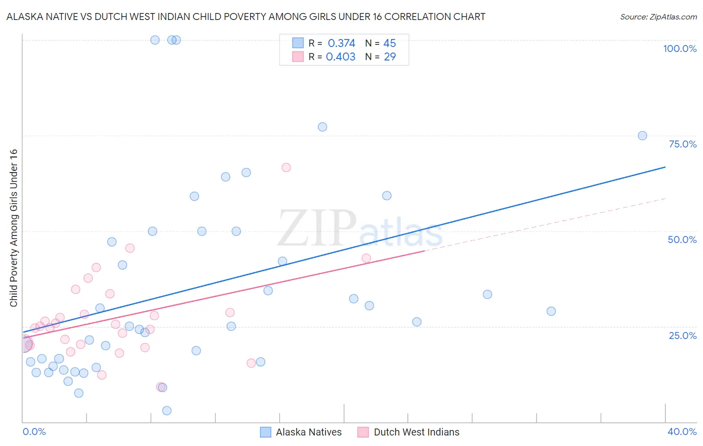 Alaska Native vs Dutch West Indian Child Poverty Among Girls Under 16