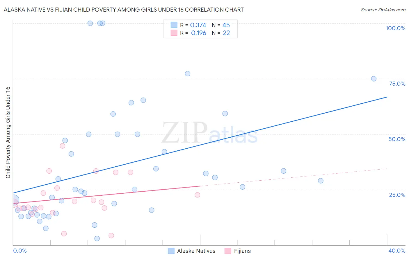 Alaska Native vs Fijian Child Poverty Among Girls Under 16