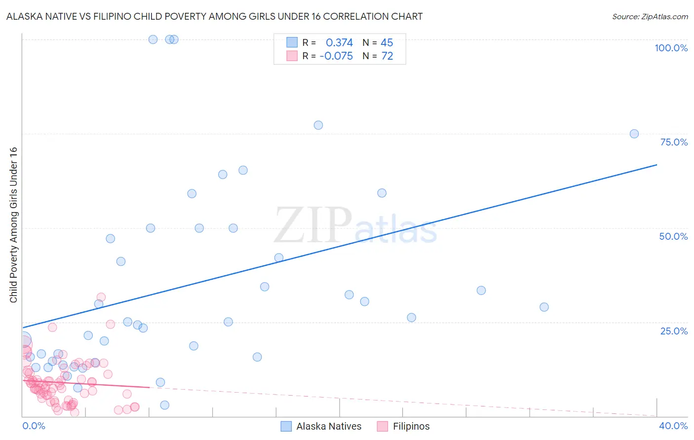 Alaska Native vs Filipino Child Poverty Among Girls Under 16