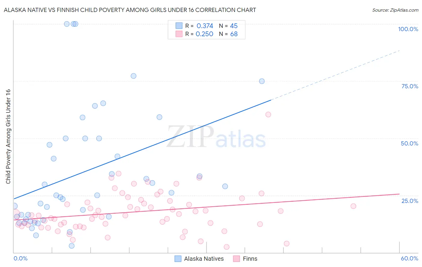 Alaska Native vs Finnish Child Poverty Among Girls Under 16