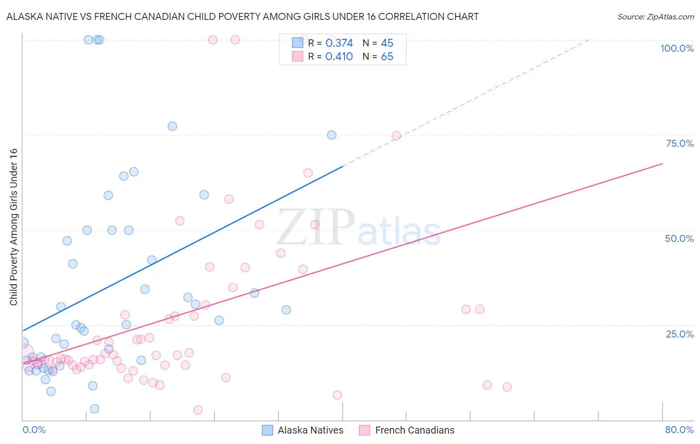 Alaska Native vs French Canadian Child Poverty Among Girls Under 16