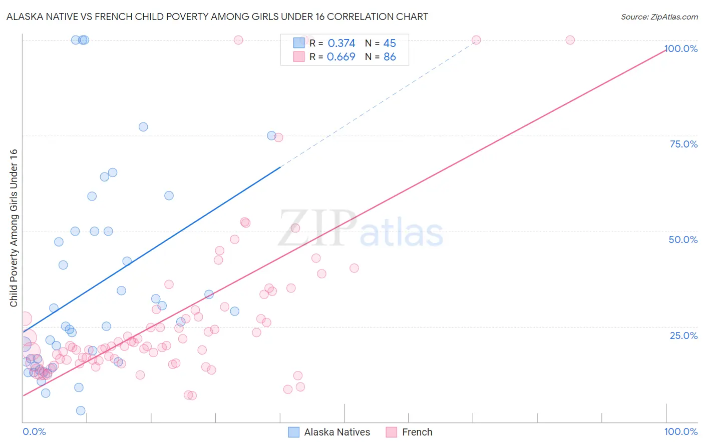 Alaska Native vs French Child Poverty Among Girls Under 16