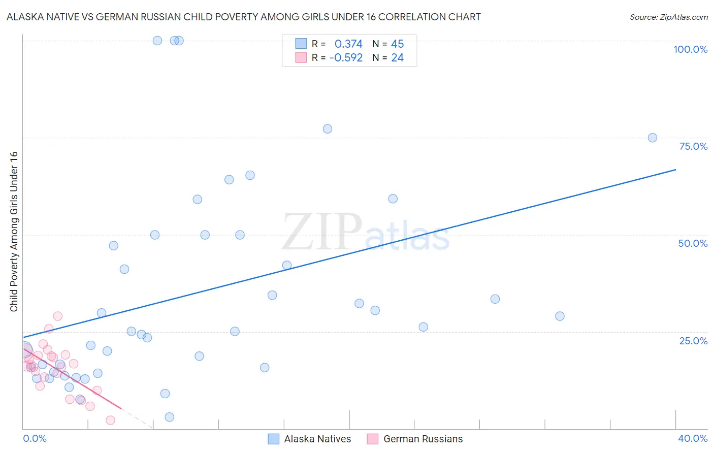 Alaska Native vs German Russian Child Poverty Among Girls Under 16