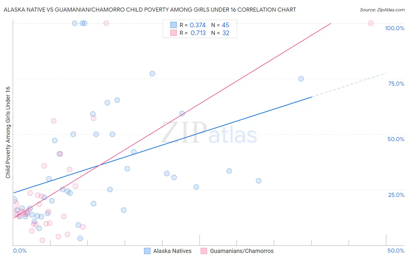 Alaska Native vs Guamanian/Chamorro Child Poverty Among Girls Under 16