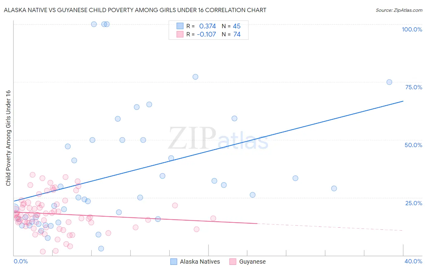 Alaska Native vs Guyanese Child Poverty Among Girls Under 16