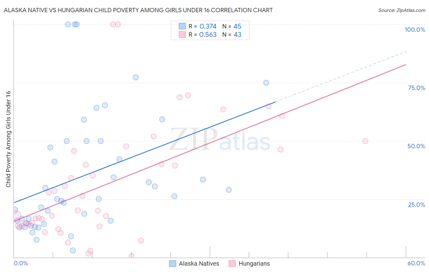 Alaska Native vs Hungarian Child Poverty Among Girls Under 16