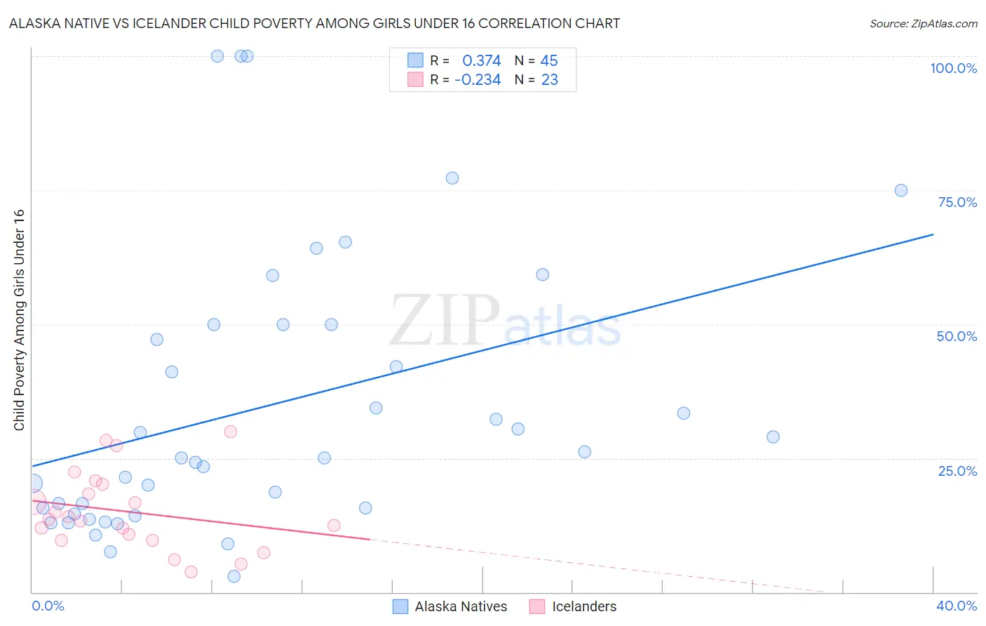 Alaska Native vs Icelander Child Poverty Among Girls Under 16