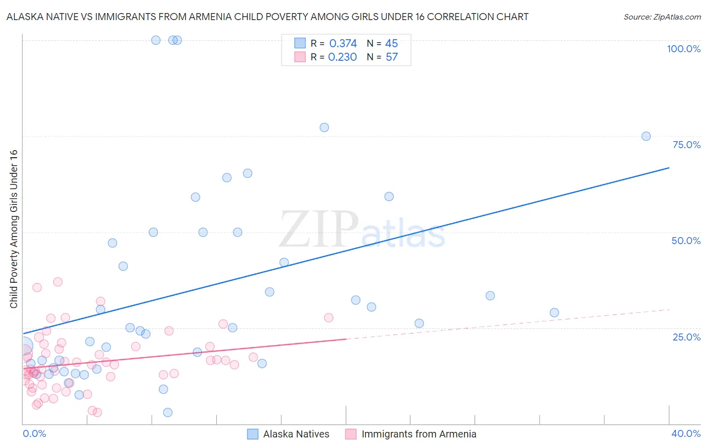 Alaska Native vs Immigrants from Armenia Child Poverty Among Girls Under 16