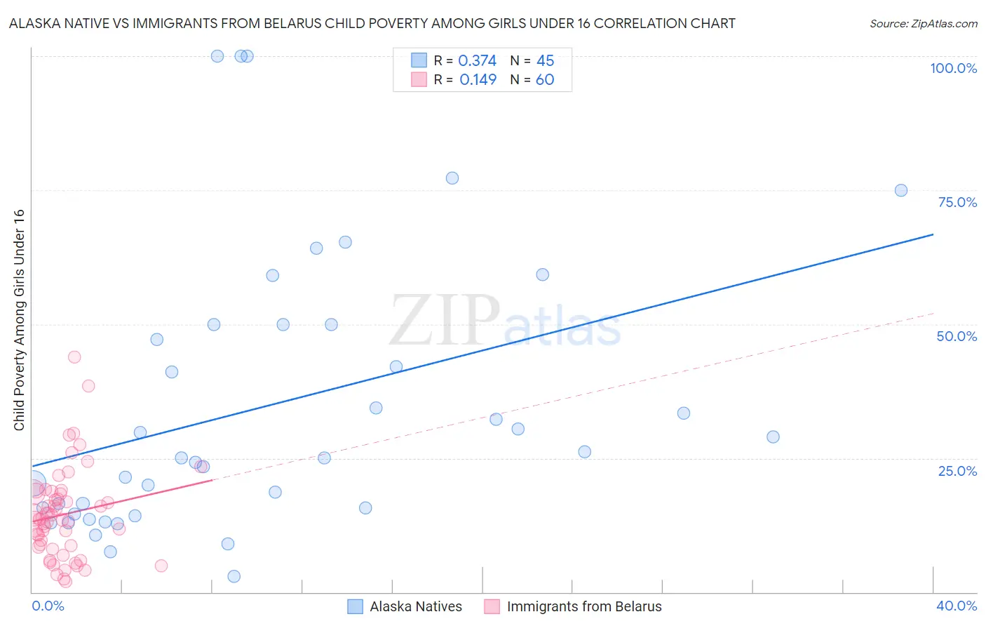 Alaska Native vs Immigrants from Belarus Child Poverty Among Girls Under 16