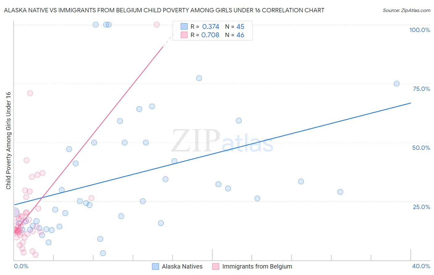 Alaska Native vs Immigrants from Belgium Child Poverty Among Girls Under 16
