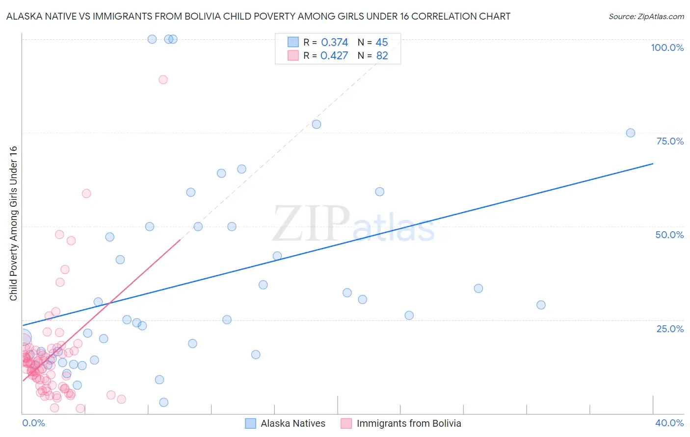 Alaska Native vs Immigrants from Bolivia Child Poverty Among Girls Under 16