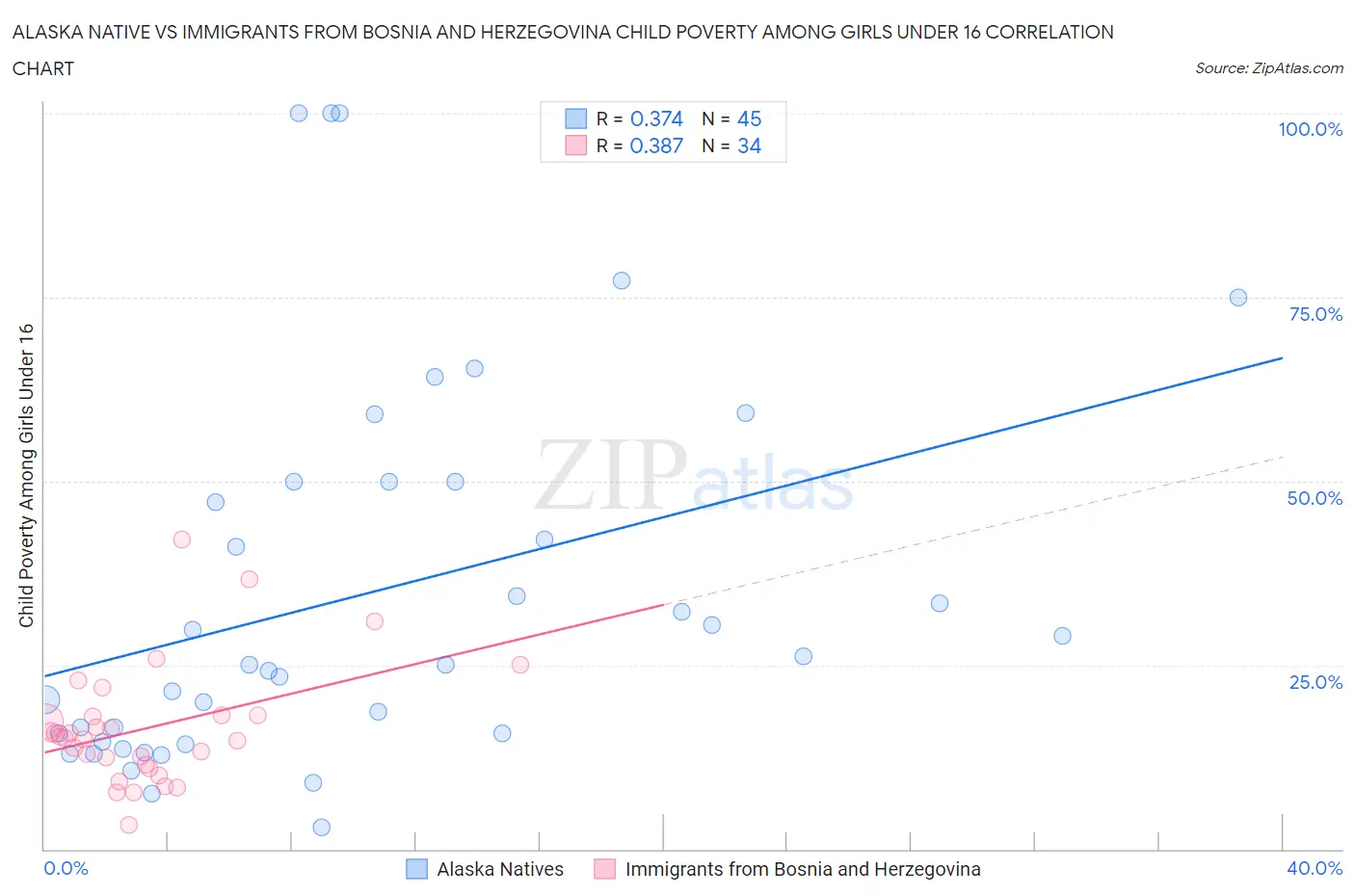 Alaska Native vs Immigrants from Bosnia and Herzegovina Child Poverty Among Girls Under 16