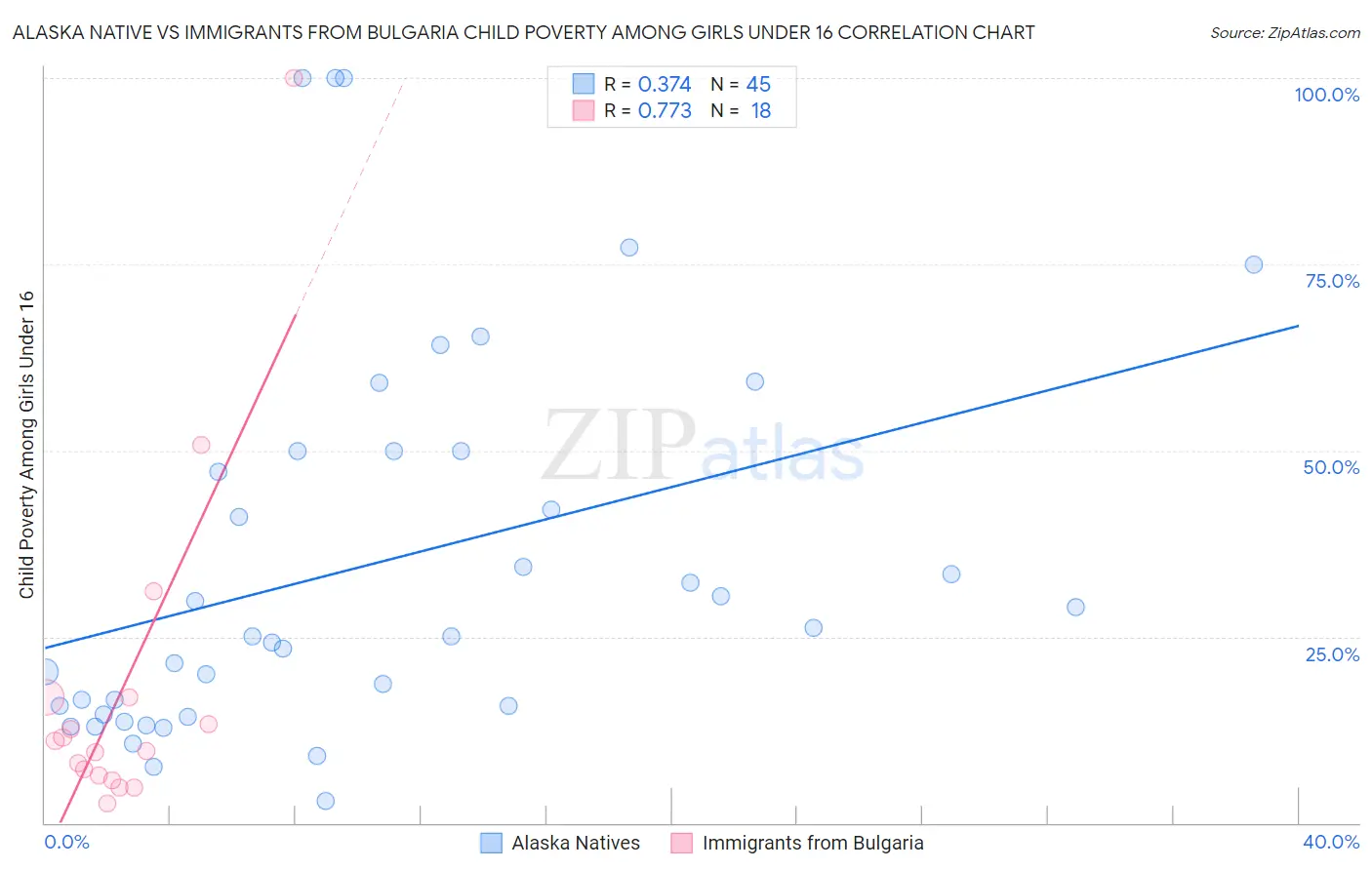 Alaska Native vs Immigrants from Bulgaria Child Poverty Among Girls Under 16