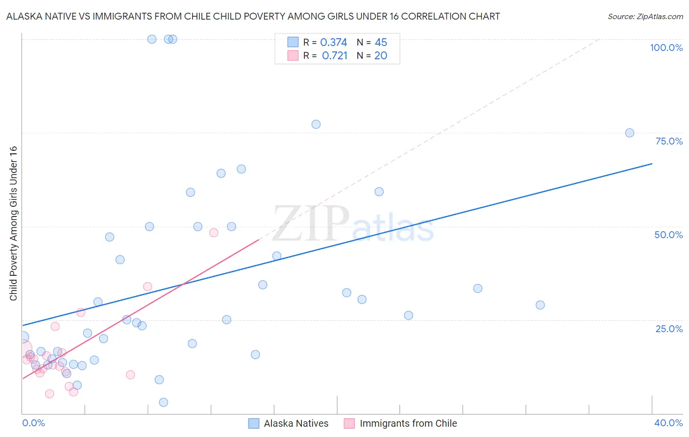 Alaska Native vs Immigrants from Chile Child Poverty Among Girls Under 16