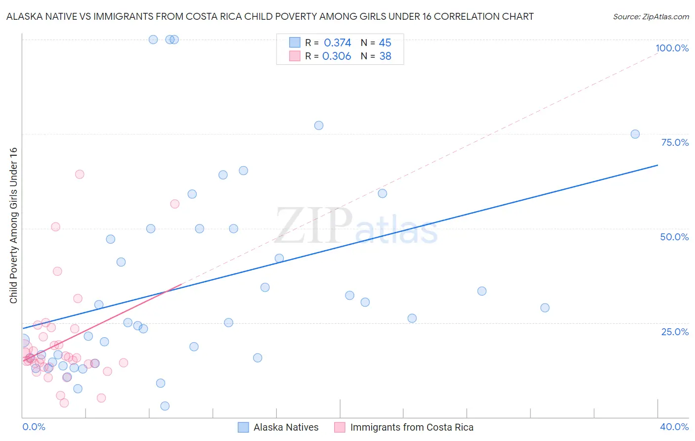 Alaska Native vs Immigrants from Costa Rica Child Poverty Among Girls Under 16